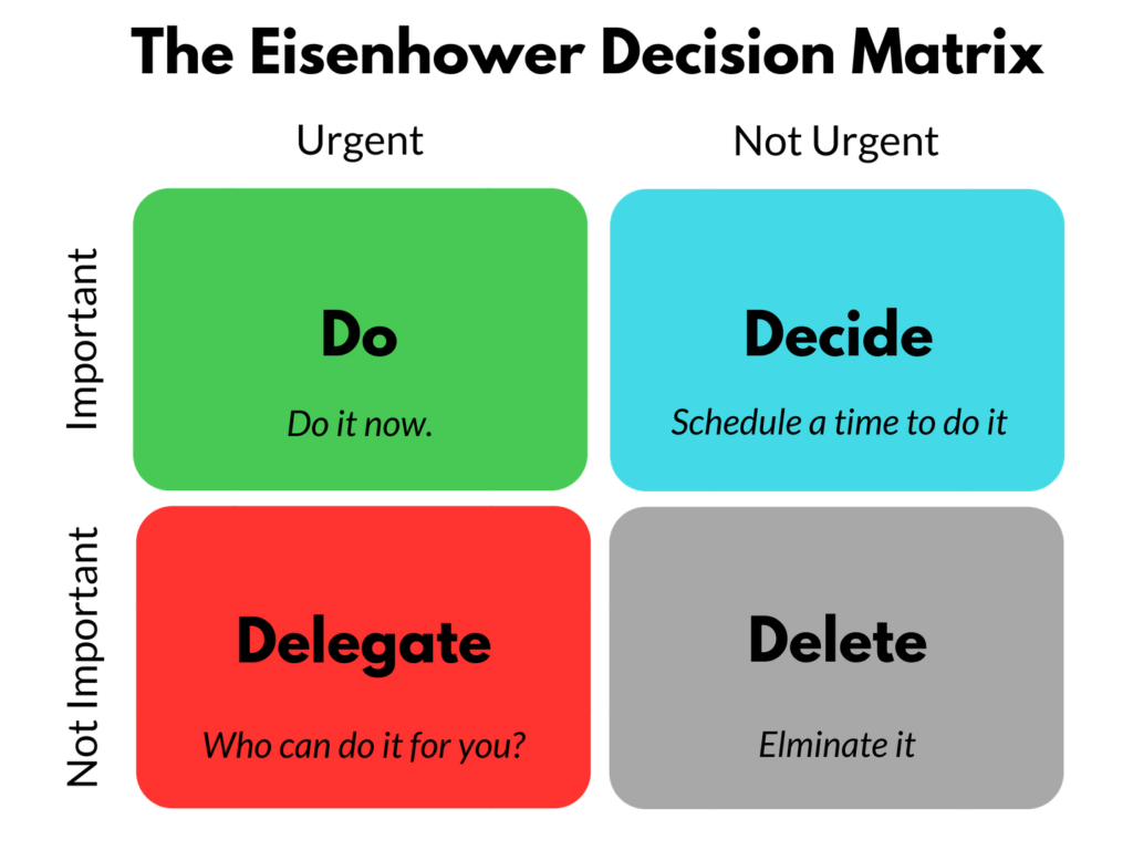 2D Eisenhower Matrix