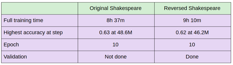 Table 1: Comparison of training process between original and reversed Shakespeare data