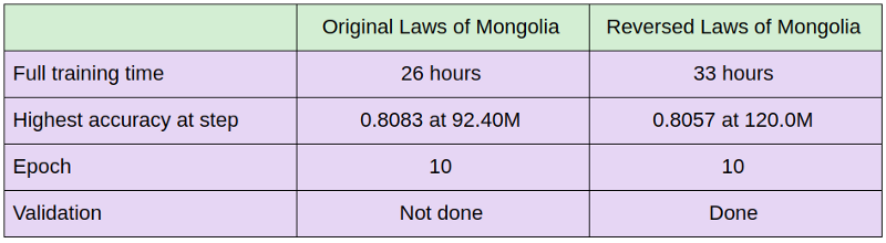 Table 2: Comparison of training process between original and reversed Laws of Mongolia data